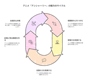 アニメ『アン・シャーリー』の魅力を5つの要素で表したサイクル図。「心をつかむ」「魅力を深める」「言葉の力」「記憶に残る」「共鳴する」を円形に配置し、作品の感動の流れを表現している。