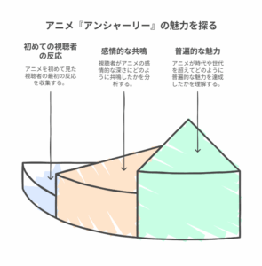 アニメ『アン・シャーリー』の魅力を分析した立体グラフの図。 「初めての視聴者の反応」「感情的な共鳴」「普遍的な魅力」の3つの視点から構成され、作品がどのように人々の心に届いているかを視覚的に示している。