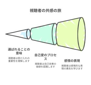 アニメ『アン・シャーリー』における視聴者の共感の旅を示した図。 「選ばれることの意味」「自己愛のプロセス」「感情の表現」の3段階の円錐状パーツで構成され、視聴者が作品を通じて自己理解と感情表現を深めていくプロセスを表現している。