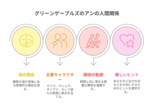 『アンシャーリー』に登場するキャラクター同士の人間関係を「涙の理由」「主な登場人物」「関係の軌跡」などで解説する図