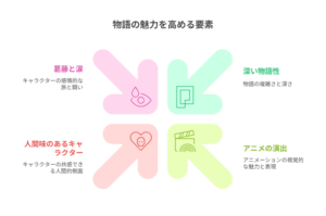 『最強の王様、二度目の人生は何をする？』の物語を魅力的にする要素を「深い物語性」「演出」「涙」などで示した図解