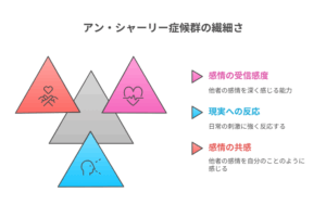 アン・シャーリー症候群の繊細さを、感情の受信感度・共感・現実反応の3要素で示した構造図。