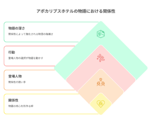『アポカリプスホテル』の複雑な物語構造を示すイメージ。登場人物たちの関係性が、伏線として絡み合いながらストーリーを形成している様子。
