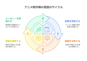 アニメ『メダリスト』の監督や制作スタッフが、原作漫画を手に、熱心に議論している様子のイメージ。