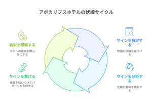 アポカリプスホテルの伏線を象徴する、古びた日記帳とアンティークな鍵。
