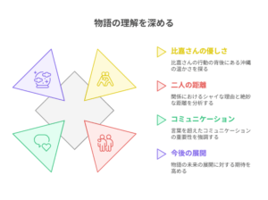 アニメ「沖ツラ」のテーマを象徴する図解。「わかりにくい優しさ」「絶妙な距離感」「沖縄方言の壁」という3つの要素が、矢印で繋がり「尊い関係性」という結論に導かれている。