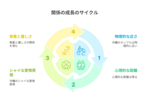 「沖ツラ」の二人の関係性を表す図解。「物理的距離(近い)」と「心理的距離(遠い)」という対立する要素が、結果として「もどかしさ(尊い)」という感情を生み出している構造が示されている。