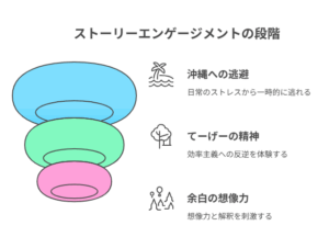 現代社会のストレス要素と、「沖ツラ」が提供する癒し要素を対比させた図解。「効率主義」「即レス文化」「情報過多」といった現代の問題に対し、「スローライフ」「余白」「非日常」という作品の魅力がカウンターとして機能していることが示されている。