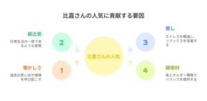 「比嘉さんの人気に貢献する要因」というタイトルの図解。中央の「比嘉さんの人気」という円に向かって、「1. 懐かしさ」「2. 親近感」「3. 癒し」「4. 緩衝材」という4つの要因が矢印で示されている。彼女がなぜ愛されるのか、その理由を分かりやすく分析した構成。