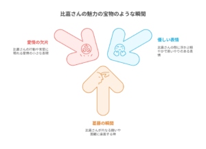 「比嘉さんの魅力の宝物のような瞬間」というタイトルの図解。中央に向かう3つの矢印で構成されており、「愛情の欠片」「優しい表情」「葛藤の瞬間」という、彼女の魅力が光る3つの瞬間を示している。
