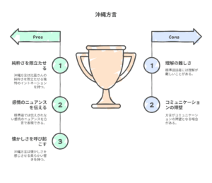 『沖縄で好きになった子が方言すぎてツラすぎる』に登場する沖縄方言の長所と短所を比較した図。左側に「純粋さを際立たせる」「感情のニュアンスを伝える」「懐かしさを呼び起こす」といったメリット、右側に「理解の難しさ」「コミュニケーションの壁」などのデメリットがそれぞれ矢印付きで整理されている。 