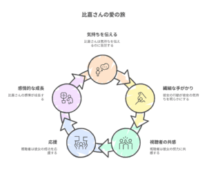 『沖縄で好きになった子が方言すぎてツラすぎる』の比嘉さんの愛の旅路を示した循環図。「気持ちを伝える」から始まり、「繋がる手がかり」「視聴者の共感」「応援」「感情的な成長」へと進み、再び「気持ちを伝える」に戻る、感情の循環を表している。 
