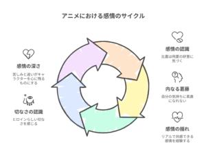 『沖縄で好きになった子が方言すぎてツラすぎる』におけるアニメ内の感情のサイクルを示した図。「感情の認識」「内なる葛藤」「感情の揺れ」「切なさの認識」「感情の深さ」の5つの要素が矢印でつながれた円形で配置され、登場人物た ち