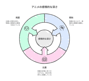 『沖縄で好きになった子が方言すぎてツラすぎる』におけるアニメの感情的な深さを示した円形図。中心に「感情的な深さ」があり、周囲にキャラクター別の要素として「飛夏」「龍秋」「比嘉」が配置されている。各キャラが物語に感情面で与える影響が説明されている。 