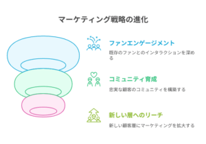 『ぷにるはかわいいスライム』のマーケティング戦略の進化を示す図解。「新しい層へのリーチ」を土台に、「コミュニティ育成」を経て、「ファンエンゲージメント」へと顧客との関係を深めていく、逆三角形の階層構造で表現されている。