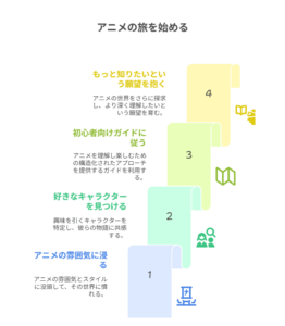 アニメ『やり直し令嬢は竜帝陛下を攻略中』を楽しむためのステップを示す図。1. 雰囲気に浸る、2. 好きなキャラを見つける、3. ガイドに従う、4. もっと知りたい気持ちを抱く、の4段階で構成。