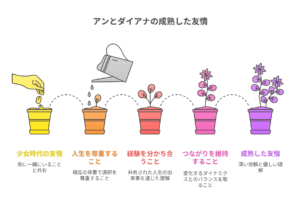 アニメ『アンシャーリー』の名シーンを彩る言葉「アンとダイアナの間に咲いた友情の花は、時を経ても変わることなく…」が添えられた、二人の絆を象徴するビジュアル