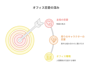 オフィス恋愛の構造を示す図。中心に主役の恋愛があり、そこから「周りのキャラクターの恋愛」や「オフィス環境」へと広がっていく。人間関係と物語の交差点を示すようなターゲット型のビジュアル。