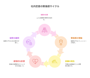 社内恋愛における緊張感の循環を示した図。関係の進展から緊張感の増幅、試練の発生、感情的な影響、秘密の維持を経て再び関係の進展へと戻る、円環型のサイクルで表現されている。