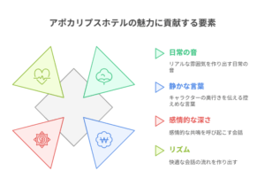 『アポカリプスホテル』の魅力を構成する「日常の音」「静かな芸術」「感情的な深さ」「リズム」の4要素を示した図解。