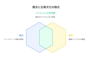 魔法と企業文化の融合を表す図。魔法と会社を重ね合わせたベン図で、中央に「マジルミエの世界観」と書かれている。