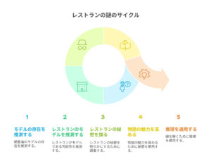 『フェルマーの料理』に登場する“レストランの謎”を5つのステップで示した図。モデリング、仮説、検証、魅力の発見、推理という流れを円形で表現している。