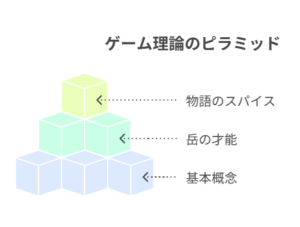 ゲーム理論の三層ピラミッド図。下から「基本概念」「岳の才能」「物語のスパイス」の順に構成されている。