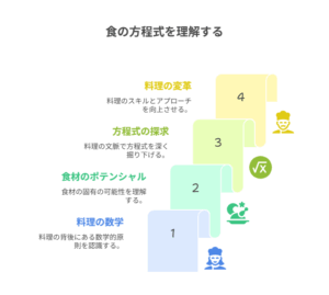 「食の方程式を理解する」というタイトルの図解。4つのステップが階段状に示され、1.料理の数学、2.食材のポテンシャル、3.方程式の探求、4.料理の変革、とテーマが発展していく様子が描かれている。