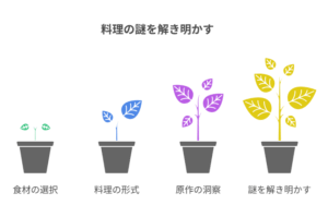 「料理の謎を解き明かす」というタイトルの図解。4つの鉢植えが植物の成長段階で並んでおり、それぞれ「食材の選択」「料理の形式」「原作の洞察」「謎を解き明かす」と、料理の考察が深まっていくプロセスを示している。