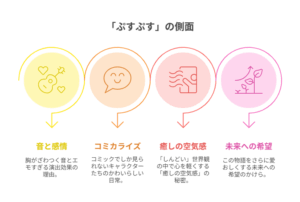 「ぷすぷす」という言葉が持つ多面的な意味を示した図解。「破壊」「切なさ」といったネガティブな要素と、「再生」「かわいさ」といったポジティブな要素が矢印で繋がり、「希望の余韻」という結論に集約されている。
