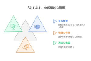 「ぷすぷす」という音が持つ演出効果をまとめた図解。「深刻な世界観」という土台の上に、「ユーモア（逃げ道）」「静かな温度」「優しい受容」という3つの効果が積み重なり、結果として「心の余白（沼）」を生み出している構造が示されている。