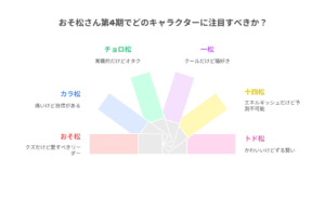 この記事を読むことによる読者の心の変化を図解したもの。「6つ子、誰を推せばいいの？」という疑問からスタートし、「推し松診断」と「6つ子の魅力解説」を経て、最終的に「箱推し最高！第4期楽しみ！」という結論にたどり着く流れが矢印で示されている。