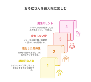 『おそ松さん』第4期の魅力を4つのステップで解説する図解。「なぜ話題？（熱狂の理由）」から始まり、「何がすごい？（新たな関係性）」、「何が大切？（変わらない愛おしさ）」を経て、「どう楽しむ？（未来へのヒント）」へと繋がる、この記事のストーリー構成が示されている。