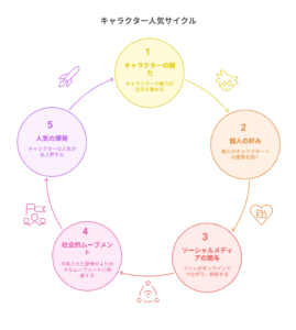 キャラクター人気サイクルを示した円形の図。5つのステップで構成されており、「キャラクターの魅力」から始まり、「個人の好み」「ソーシャルメディアの影響」「社会的ムーブメント」「人気の拡張」と循環する構造になっている。