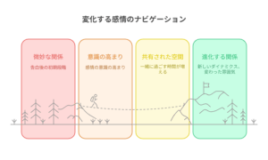 『アオのハコ』における感情の変化を示す図。微妙な関係、感情の高まり、共有された空間、進化する関係という4段階の感情の流れを、登山者のようなキャラクターが歩む道で視覚的に表現している。