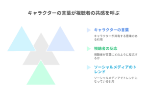「キャラクターの言葉が視聴者の共感を呼ぶ」というタイトルの図解。3つの三角形で構成され、「キャラクターの言葉」「視聴者の反応」「ソーシャルメディアのトレンド」という、名言が共感を呼ぶまでの3つの要素を示している。