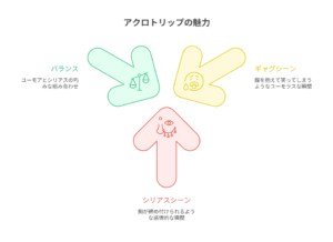 「アクロトリップの魅力」というタイトルの図解。三角形を構成するように3つの矢印が配置され、それぞれ「ギャグシーン」「シリアスシーン」「バランス」という、この作品の魅力を支える3つの柱を示している。