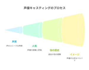 「声優キャスティングのプロセス」というタイトルの図解。円錐が4段階に広がっていく形で構成され、「声質」「人気」「役の歴史」「イメージ」と、キャスティングで考慮される要素が深まっていくプロセスを示している。