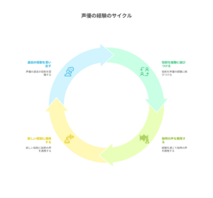 「声優の経験のサイクル」というタイトルの円グラフ図解。「過去の役割を思い出す」「役割を経験に結びつける」「独特の声を開発する」「新しい役割に適応する」という4つのステップが矢印で循環し、声優が経験を積んで成長していく様子を示している。