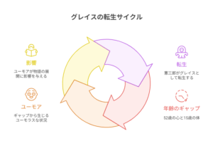 「グレイスの転生サイクル」というタイトルの円グラフ図解。「転生」「年齢のギャップ」「ユーモア」「影響」という4つのステップが矢印で循環し、憲三郎の転生が物語にユーモアと影響を与えていくプロセスを示している。