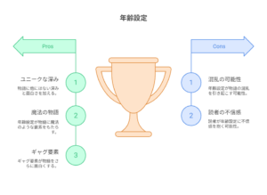 「年齢設定」というタイトルの図解。中央のトロフィーを挟んで、左側にメリット(Pros)として「ユニークな深み」「魔法の物語」「ギャグ要素」が、右側にデメリット(Cons)として「混乱の可能性」「読者の不快感」が比較されている。