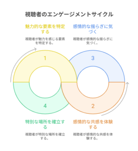 『ひらやすみ』が読者の心に刺さるプロセスを示した「視聴者のエンゲージメントサイクル」の図解。1.魅力の特定、2.感情的な共感、3.感情の揺らぎへの気づき、4.特別な場所の確立、という4つのステップが無限大の形でループしている。