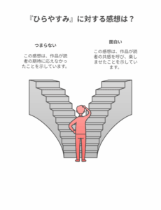 『ひらやすみ』の評価がSNSで深まる様子を示した「SNS時代の反響サイクル」の図解。個人の感想がSNSで発信され、議論や共感を生み、新たな視点を獲得して新規ファンを増やすというポジティブなループが描かれている。