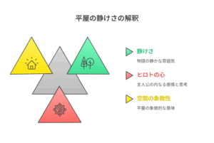 『ひらやすみ』の平屋が持つ意味を分析した図解。「平屋の静けさの解釈」というタイトルで、重なり合う三角の図形が描かれている。物語の「静けさ」、主人公の「ヒロトの心」、そして「空間の象徴性」という3つの要素が作品の魅力を構成していることを示している。
