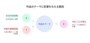 『ひらやすみ』の作品テーマに影響を与えた3つの要因を示す図解。中央の「作品のテーマ」に対し、「作者の健康問題」「社会的価値観」「休むことの痛み」という3つの要因が相互に作用している様子が描かれている。