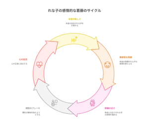 甘織れな子の感情の揺れ動きを示したサイクル図。「朱音の眩しさ」を感じることから始まり、「無邪気な笑顔」や「距離の近さ」で心が揺さぶられる。しかし、「好きになってはいけない」という「理性のブレーキ」がかかり、それでも「心が反応」してしまう、という彼女の終わらない葛藤が5つのステップで円を描くように表現されている。