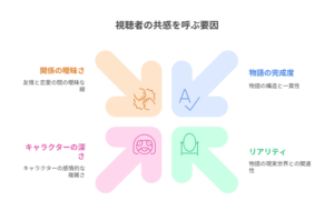 わた恋』が「視聴者の共感を呼ぶ要因」を4つの要素で分析した図解。左上の「関係の曖昧さ」、右上の「物語の完成度」、左下の「キャラクターの濃さ」、右下の「リアリティ」が、それぞれ矢印で中心に向かっており、これらの要素が複合的にファンの心を掴んでいることを示している。