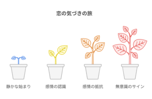 れな子の恋心の成長を4段階の植物で表現した図解。「静かな始まり」の双葉から、「感情の認識」「感情の抵抗」を経て、葉が生い茂る「無意識のサイン」へと、葛藤しながらも恋心が大きくなっていく様子を象徴している。