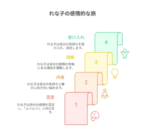 れな子の感情の変遷を4段階の巻物で示した図解。ステップ1「否定（ムリムリ！）」から始まり、「内省」「理解」を経て、ステップ4「受け入れ（肯定）」へと至る、彼女の心の成長と自己受容の旅路を表現している。