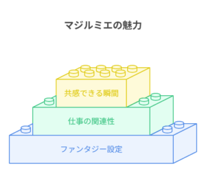 「なぜマジルミエはこんなに心に響くんだろう?」その秘密が、この図に詰まってる。ファンタジーという大きな土台の上に、「お仕事」という私たちとの繋がりが生まれて、最後に「わかる…!」っていう共感の瞬間が積み重なる。だからこの物語は、ただの空想じゃなくて、私たちのための物語になるんだよね。